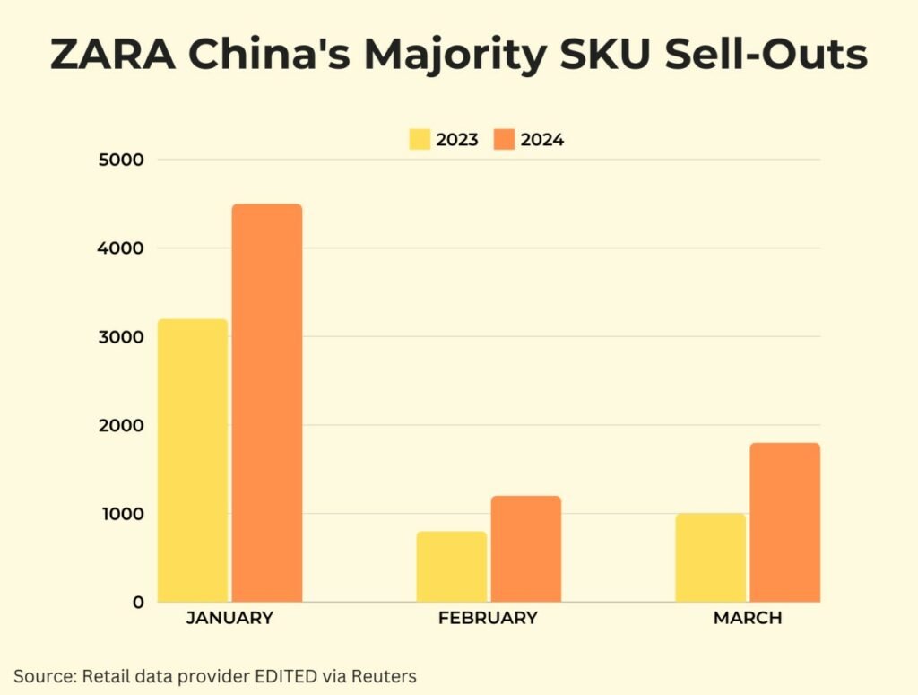 ZARA China’s Majority SKU sell-outs